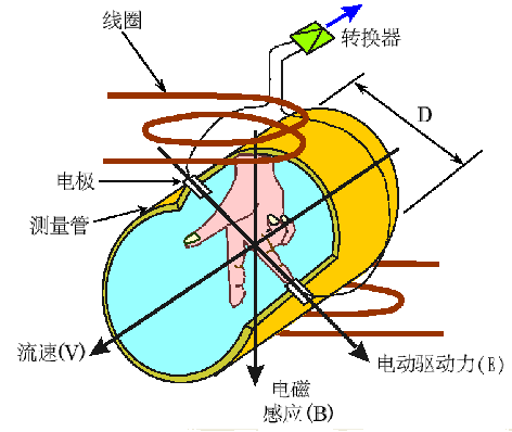 电磁流量计原理