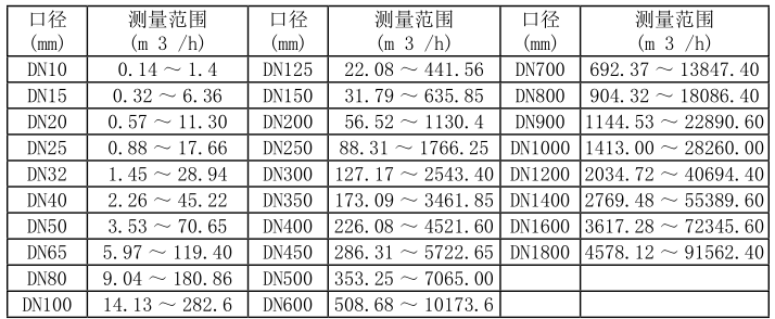 不锈钢电磁流量计流量范围