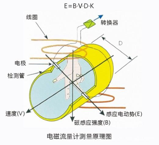 热水电磁流量计原理