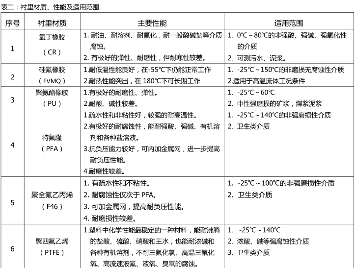 电磁流量计衬里选择