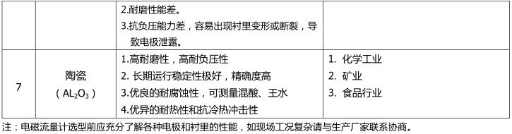 电磁流量计衬里选择