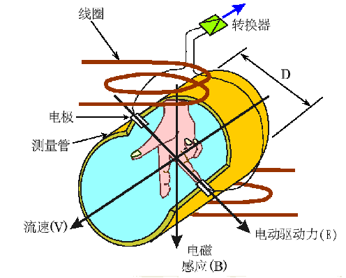 电磁流量计原理