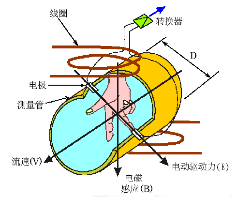 电磁流量计工作原理