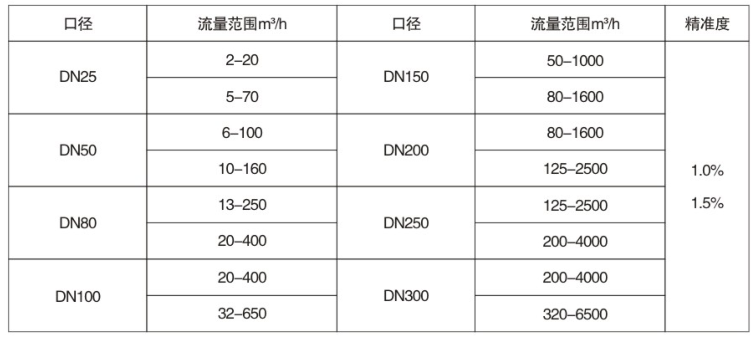 气体涡轮流量计流量范围