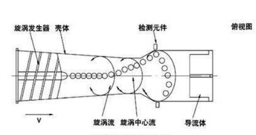 旋進(jìn)旋渦原理圖