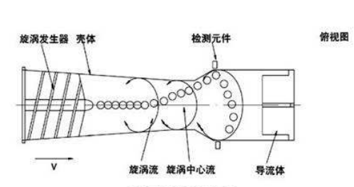 旋进旋涡原理图