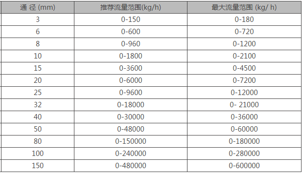 质量流量计范围表