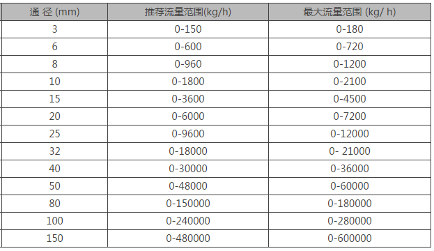 质量流量计流量范围