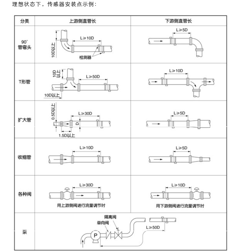 超声波流量计安装图