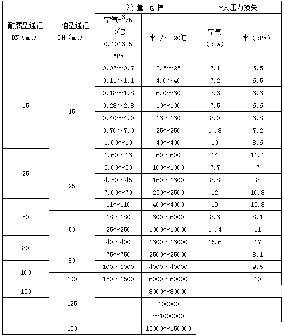 浮子流量计